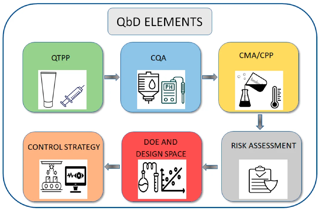 QUALITY BY DESIGN (QbD): THIẾT KẾ CHẤT LƯỢNG NGAY TỪ GIAI ĐOẠN PHÁT TRIỂN THUỐC